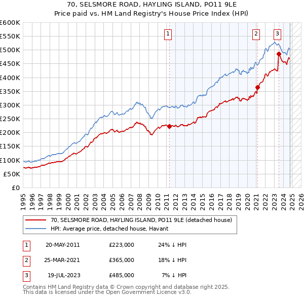 70, SELSMORE ROAD, HAYLING ISLAND, PO11 9LE: Price paid vs HM Land Registry's House Price Index