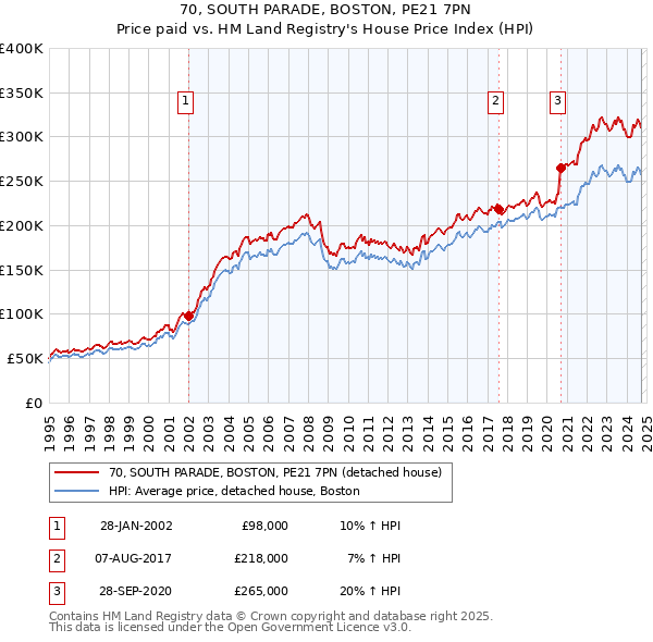 70, SOUTH PARADE, BOSTON, PE21 7PN: Price paid vs HM Land Registry's House Price Index