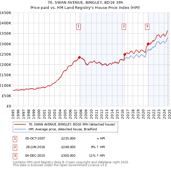 70, SWAN AVENUE, BINGLEY, BD16 3PA: Price paid vs HM Land Registry's House Price Index