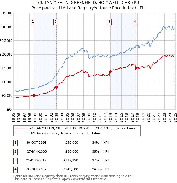 70, TAN Y FELIN, GREENFIELD, HOLYWELL, CH8 7PU: Price paid vs HM Land Registry's House Price Index