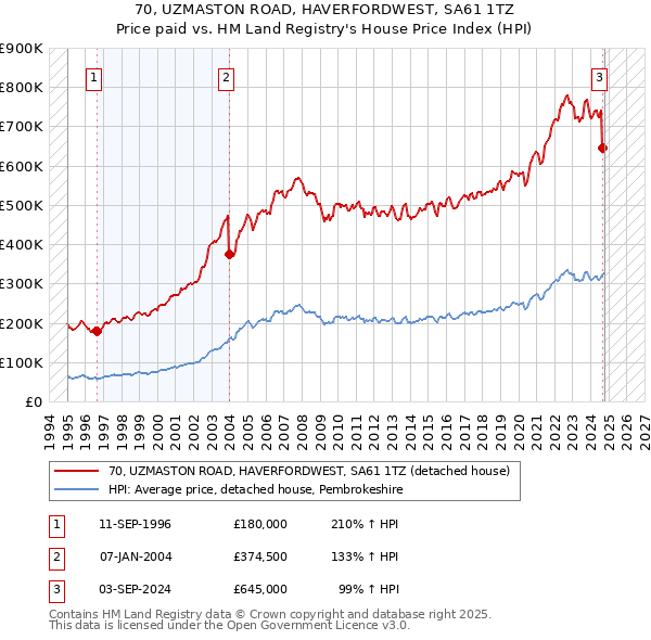 70, UZMASTON ROAD, HAVERFORDWEST, SA61 1TZ: Price paid vs HM Land Registry's House Price Index