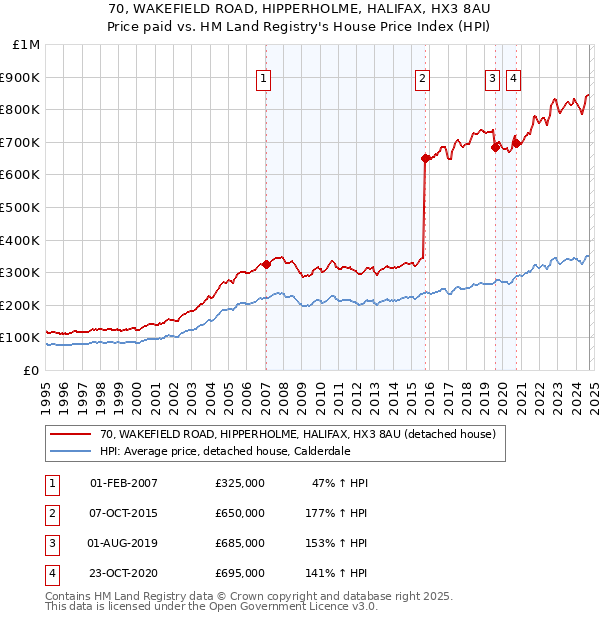 70, WAKEFIELD ROAD, HIPPERHOLME, HALIFAX, HX3 8AU: Price paid vs HM Land Registry's House Price Index