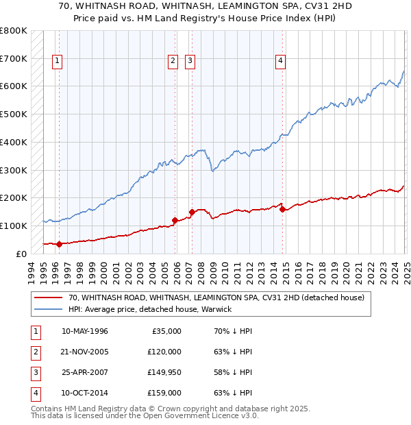 70, WHITNASH ROAD, WHITNASH, LEAMINGTON SPA, CV31 2HD: Price paid vs HM Land Registry's House Price Index