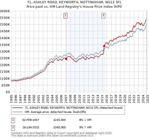 71, ASHLEY ROAD, KEYWORTH, NOTTINGHAM, NG12 5FL: Price paid vs HM Land Registry's House Price Index