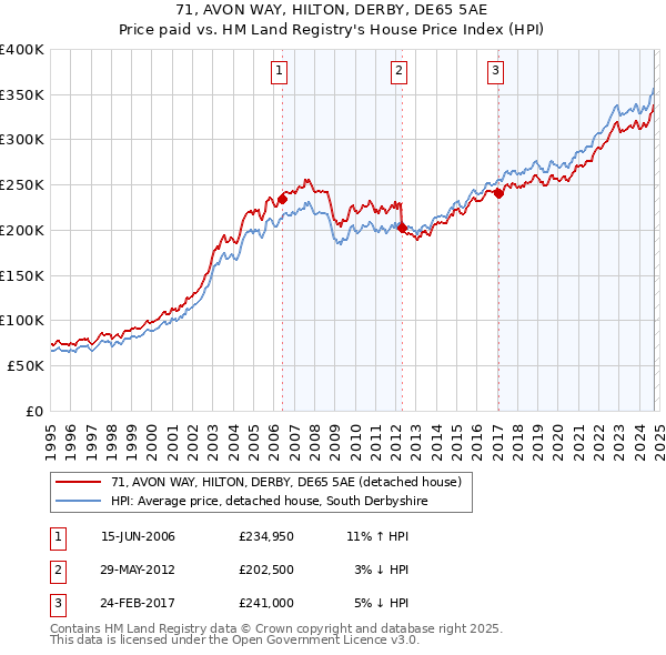 71, AVON WAY, HILTON, DERBY, DE65 5AE: Price paid vs HM Land Registry's House Price Index