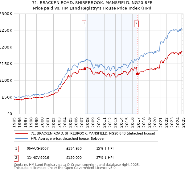 71, BRACKEN ROAD, SHIREBROOK, MANSFIELD, NG20 8FB: Price paid vs HM Land Registry's House Price Index