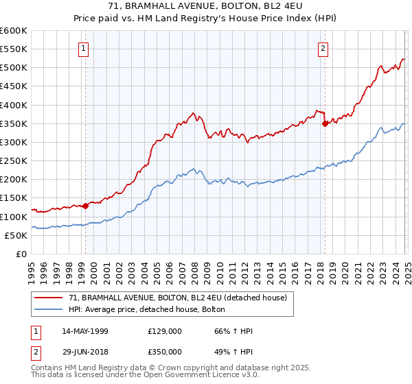 71, BRAMHALL AVENUE, BOLTON, BL2 4EU: Price paid vs HM Land Registry's House Price Index