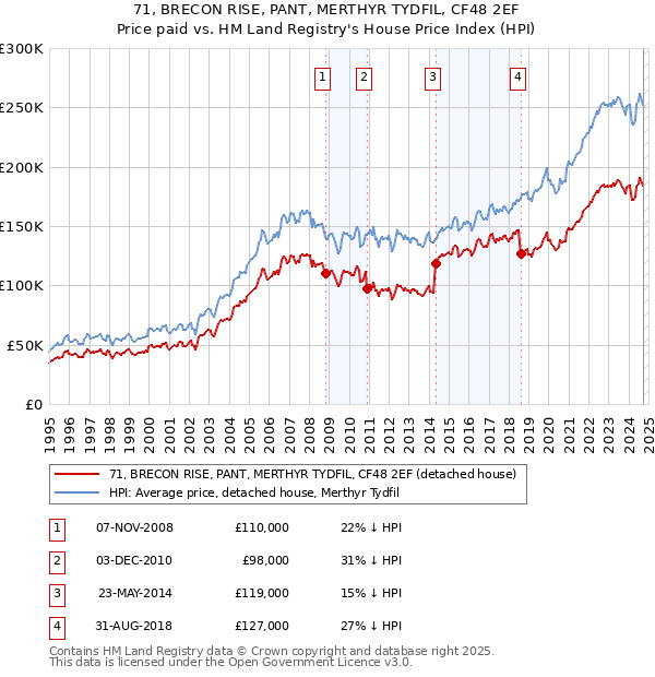 71, BRECON RISE, PANT, MERTHYR TYDFIL, CF48 2EF: Price paid vs HM Land Registry's House Price Index