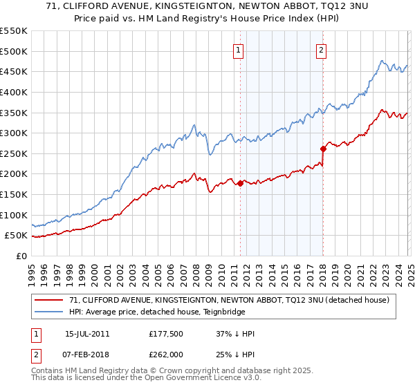 71, CLIFFORD AVENUE, KINGSTEIGNTON, NEWTON ABBOT, TQ12 3NU: Price paid vs HM Land Registry's House Price Index