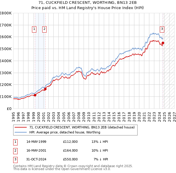 71, CUCKFIELD CRESCENT, WORTHING, BN13 2EB: Price paid vs HM Land Registry's House Price Index