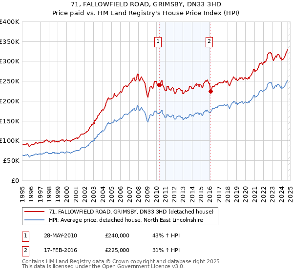 71, FALLOWFIELD ROAD, GRIMSBY, DN33 3HD: Price paid vs HM Land Registry's House Price Index