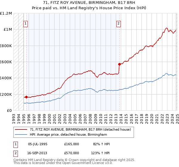 71, FITZ ROY AVENUE, BIRMINGHAM, B17 8RH: Price paid vs HM Land Registry's House Price Index