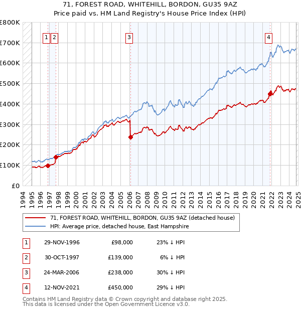 71, FOREST ROAD, WHITEHILL, BORDON, GU35 9AZ: Price paid vs HM Land Registry's House Price Index