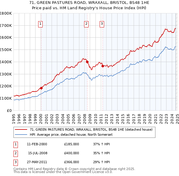 71, GREEN PASTURES ROAD, WRAXALL, BRISTOL, BS48 1HE: Price paid vs HM Land Registry's House Price Index