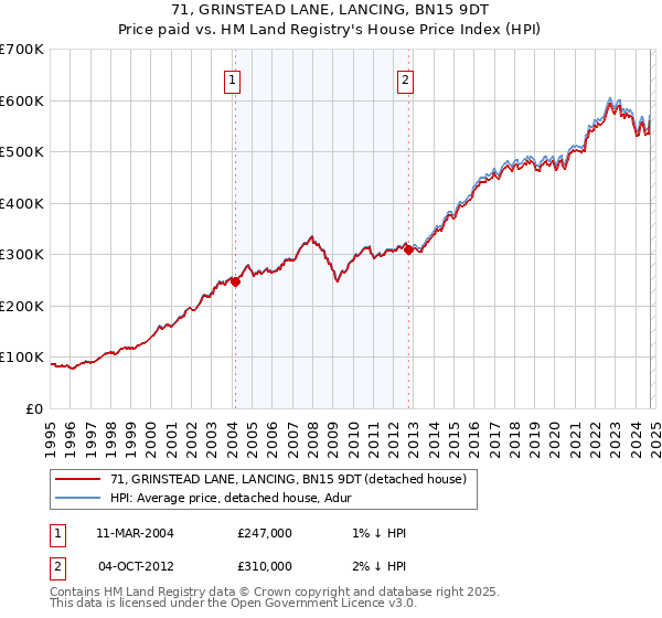 71, GRINSTEAD LANE, LANCING, BN15 9DT: Price paid vs HM Land Registry's House Price Index