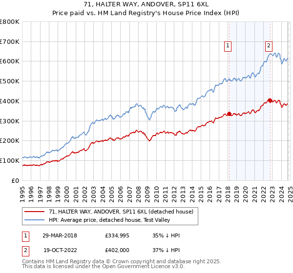 71, HALTER WAY, ANDOVER, SP11 6XL: Price paid vs HM Land Registry's House Price Index