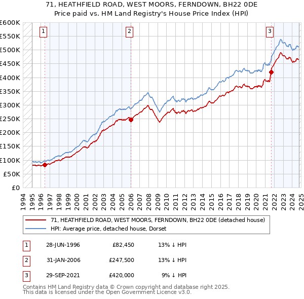 71, HEATHFIELD ROAD, WEST MOORS, FERNDOWN, BH22 0DE: Price paid vs HM Land Registry's House Price Index