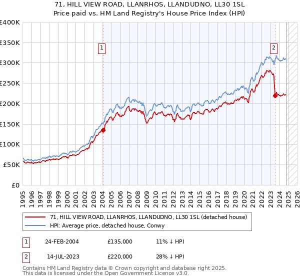 71, HILL VIEW ROAD, LLANRHOS, LLANDUDNO, LL30 1SL: Price paid vs HM Land Registry's House Price Index