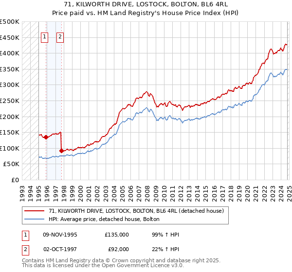 71, KILWORTH DRIVE, LOSTOCK, BOLTON, BL6 4RL: Price paid vs HM Land Registry's House Price Index