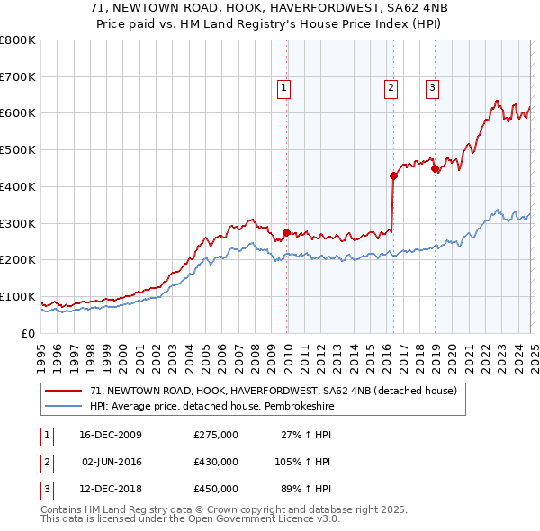 71, NEWTOWN ROAD, HOOK, HAVERFORDWEST, SA62 4NB: Price paid vs HM Land Registry's House Price Index