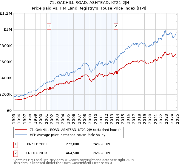 71, OAKHILL ROAD, ASHTEAD, KT21 2JH: Price paid vs HM Land Registry's House Price Index