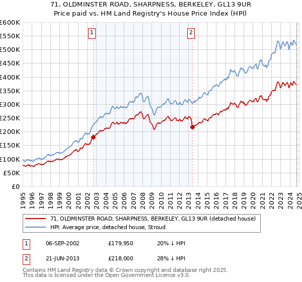 71, OLDMINSTER ROAD, SHARPNESS, BERKELEY, GL13 9UR: Price paid vs HM Land Registry's House Price Index