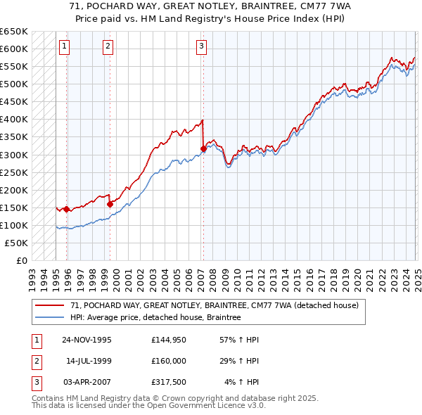 71, POCHARD WAY, GREAT NOTLEY, BRAINTREE, CM77 7WA: Price paid vs HM Land Registry's House Price Index