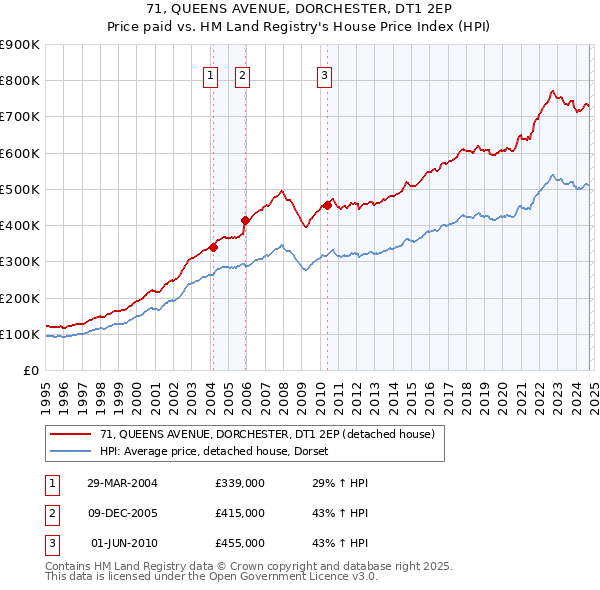 71, QUEENS AVENUE, DORCHESTER, DT1 2EP: Price paid vs HM Land Registry's House Price Index