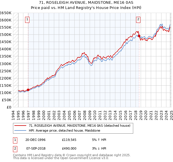 71, ROSELEIGH AVENUE, MAIDSTONE, ME16 0AS: Price paid vs HM Land Registry's House Price Index