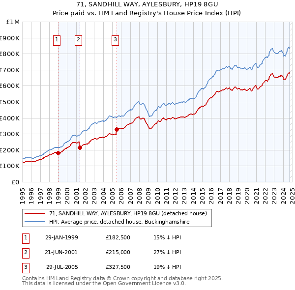 71, SANDHILL WAY, AYLESBURY, HP19 8GU: Price paid vs HM Land Registry's House Price Index