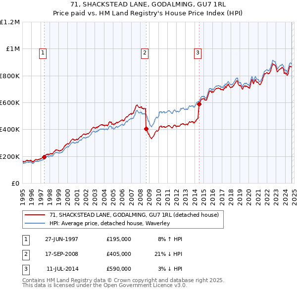 71, SHACKSTEAD LANE, GODALMING, GU7 1RL: Price paid vs HM Land Registry's House Price Index