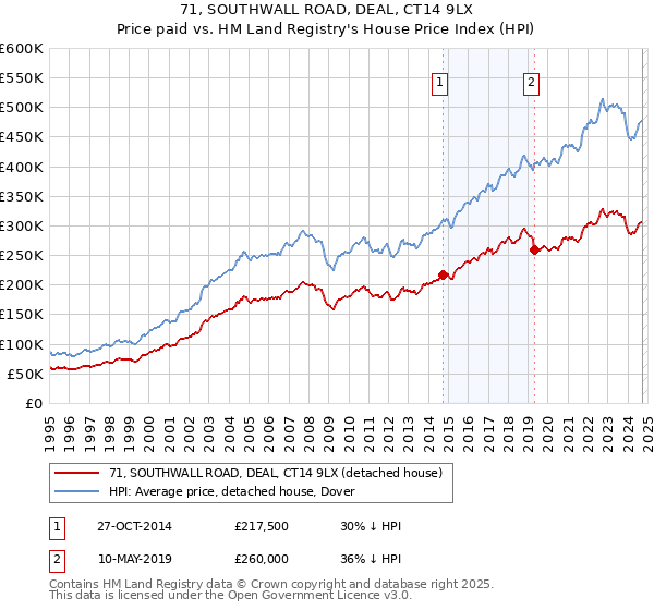 71, SOUTHWALL ROAD, DEAL, CT14 9LX: Price paid vs HM Land Registry's House Price Index