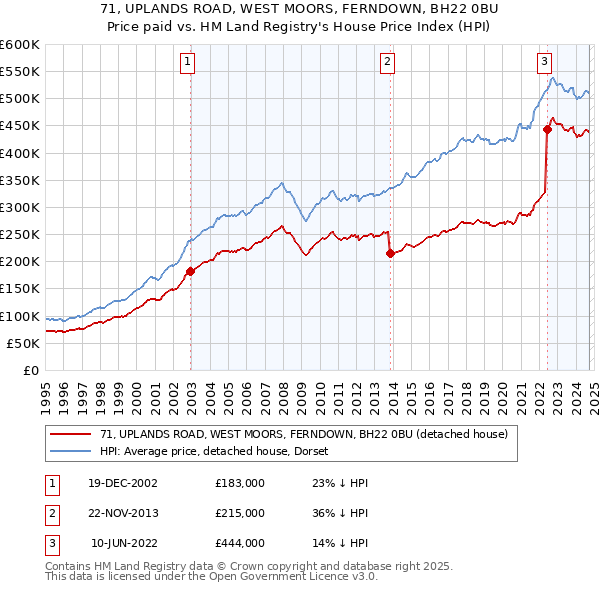 71, UPLANDS ROAD, WEST MOORS, FERNDOWN, BH22 0BU: Price paid vs HM Land Registry's House Price Index