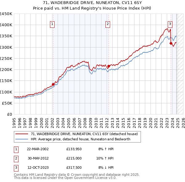 71, WADEBRIDGE DRIVE, NUNEATON, CV11 6SY: Price paid vs HM Land Registry's House Price Index