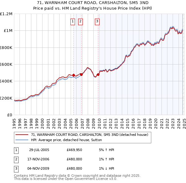 71, WARNHAM COURT ROAD, CARSHALTON, SM5 3ND: Price paid vs HM Land Registry's House Price Index