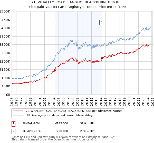 71, WHALLEY ROAD, LANGHO, BLACKBURN, BB6 8EF: Price paid vs HM Land Registry's House Price Index