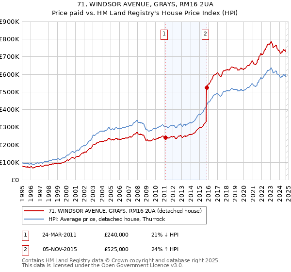 71, WINDSOR AVENUE, GRAYS, RM16 2UA: Price paid vs HM Land Registry's House Price Index