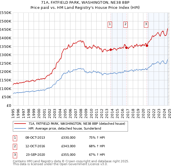 71A, FATFIELD PARK, WASHINGTON, NE38 8BP: Price paid vs HM Land Registry's House Price Index