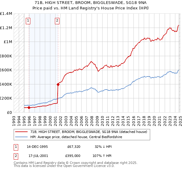 71B, HIGH STREET, BROOM, BIGGLESWADE, SG18 9NA: Price paid vs HM Land Registry's House Price Index