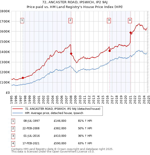 72, ANCASTER ROAD, IPSWICH, IP2 9AJ: Price paid vs HM Land Registry's House Price Index