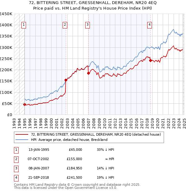 72, BITTERING STREET, GRESSENHALL, DEREHAM, NR20 4EQ: Price paid vs HM Land Registry's House Price Index