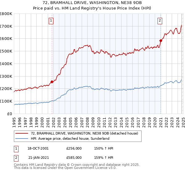 72, BRAMHALL DRIVE, WASHINGTON, NE38 9DB: Price paid vs HM Land Registry's House Price Index