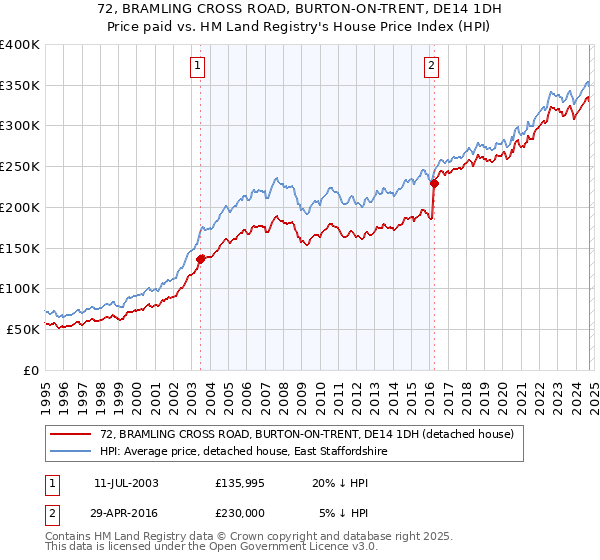 72, BRAMLING CROSS ROAD, BURTON-ON-TRENT, DE14 1DH: Price paid vs HM Land Registry's House Price Index