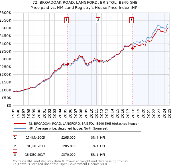 72, BROADOAK ROAD, LANGFORD, BRISTOL, BS40 5HB: Price paid vs HM Land Registry's House Price Index