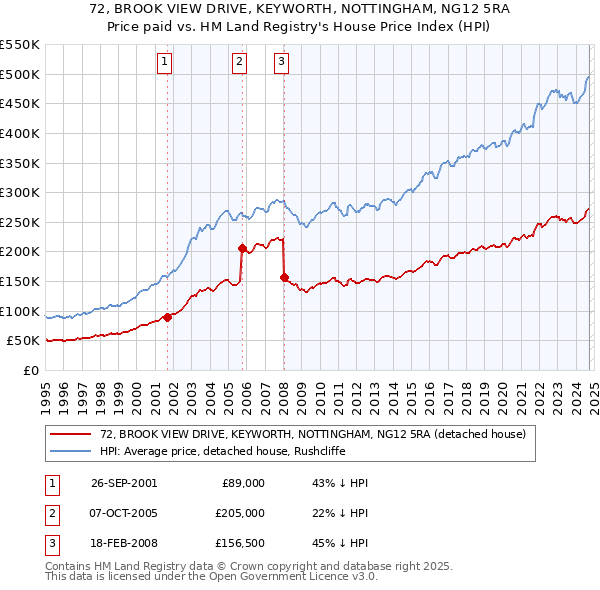 72, BROOK VIEW DRIVE, KEYWORTH, NOTTINGHAM, NG12 5RA: Price paid vs HM Land Registry's House Price Index