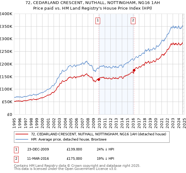 72, CEDARLAND CRESCENT, NUTHALL, NOTTINGHAM, NG16 1AH: Price paid vs HM Land Registry's House Price Index