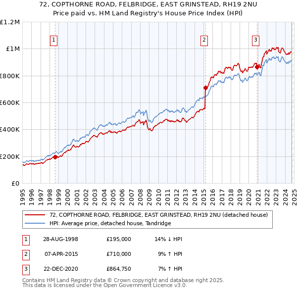 72, COPTHORNE ROAD, FELBRIDGE, EAST GRINSTEAD, RH19 2NU: Price paid vs HM Land Registry's House Price Index