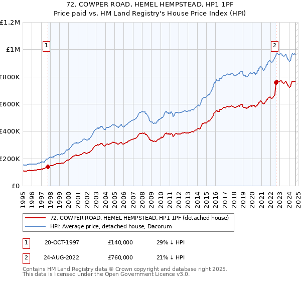 72, COWPER ROAD, HEMEL HEMPSTEAD, HP1 1PF: Price paid vs HM Land Registry's House Price Index