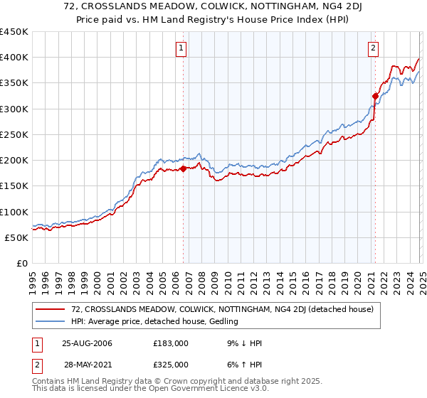 72, CROSSLANDS MEADOW, COLWICK, NOTTINGHAM, NG4 2DJ: Price paid vs HM Land Registry's House Price Index