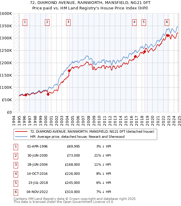 72, DIAMOND AVENUE, RAINWORTH, MANSFIELD, NG21 0FT: Price paid vs HM Land Registry's House Price Index